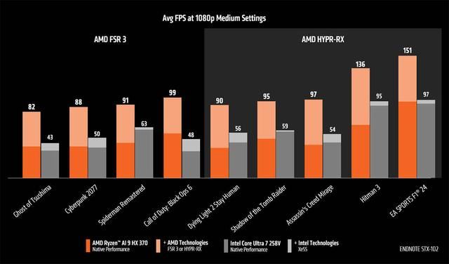 AMD锐龙AI9HX370对比酷睿Ultra7258V