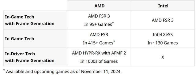 AMD锐龙AI9HX370对比酷睿Ultra7258V