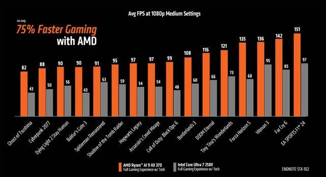 AMD锐龙AI9HX370对比酷睿Ultra7258V
