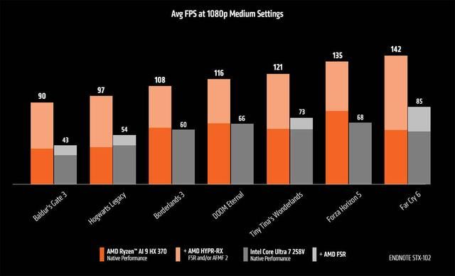 AMD锐龙AI9HX370对比酷睿Ultra7258V
