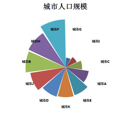 Excel中如何绘制南丁格尔玫瑰图