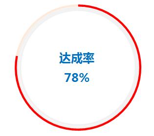 excel圆环图怎么做
