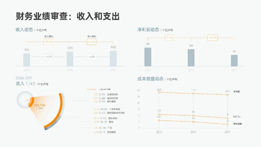 如何简化ppt图表