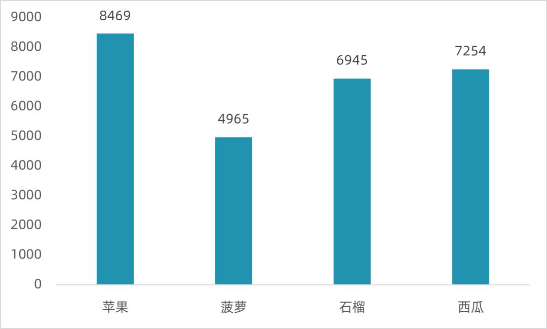 excel柱形图和条形图究竟有啥区别呢