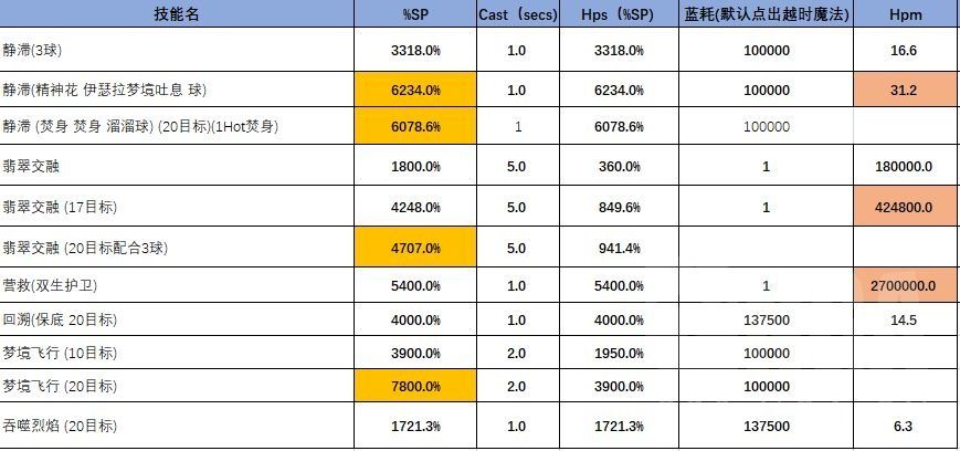 wow奶龙治疗循环分享