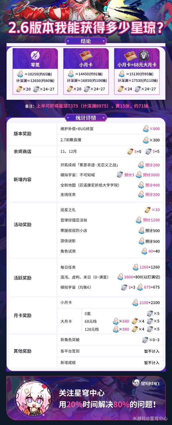 崩坏星穹铁道2.6可获取星琼数量汇总