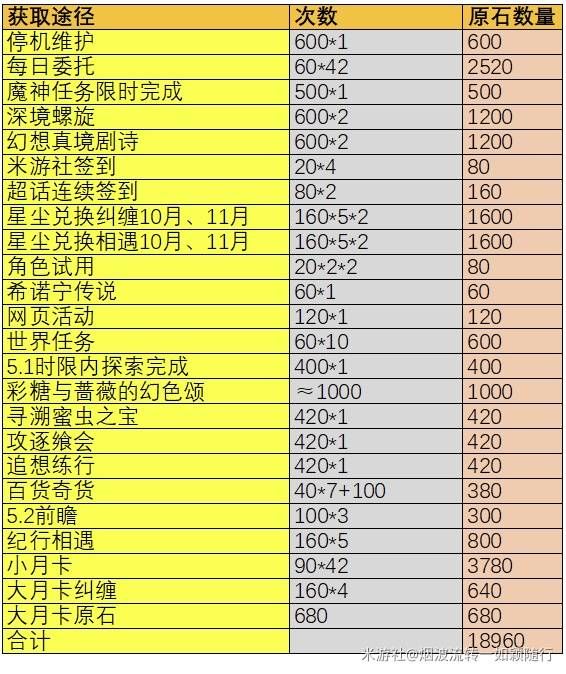 原神5.1版原石获取途径分享