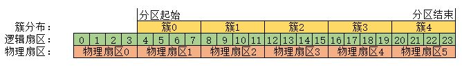 什么是对齐分区到此扇区数的整数倍