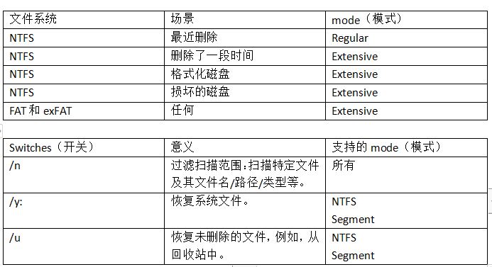 U盘删除的文件不在回收站如何恢复？