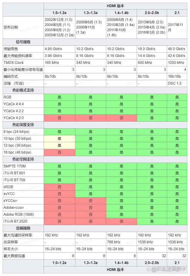 HDMI2.0和HDMI2.1有什么区别