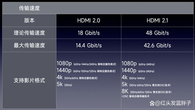 HDMI2.0和HDMI2.1有什么区别