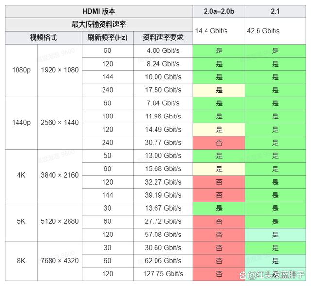 HDMI2.0和HDMI2.1有什么区别