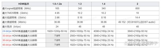 HDMI2.0和HDMI2.1有什么区别