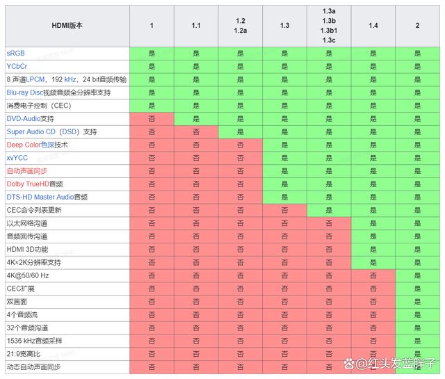 HDMI2.0和HDMI2.1有什么区别