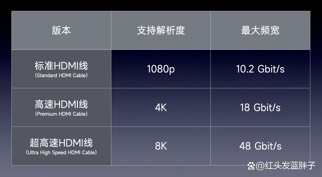 HDMI2.0和HDMI2.1有什么区别