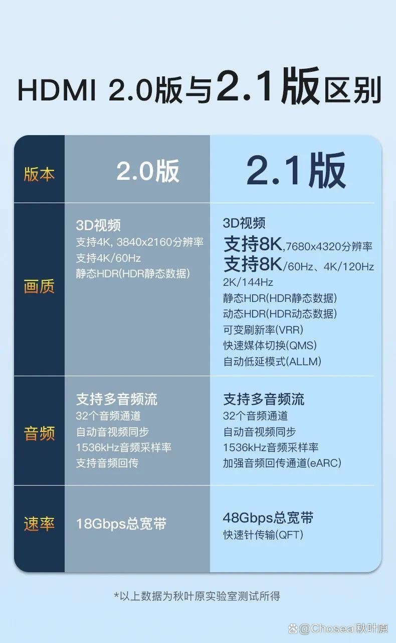 HDMI2.0和HDMI2.1有什么区别