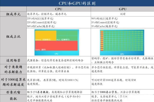 gpu和cpu区别对比