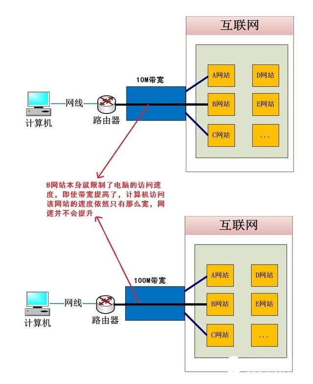 光纤宽带下载速度详细分析和计算公式