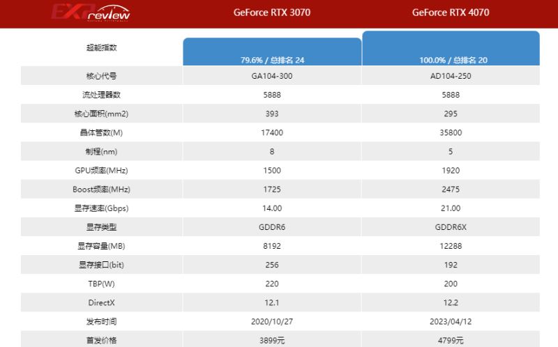 rtx3090和rtx3080显卡差异