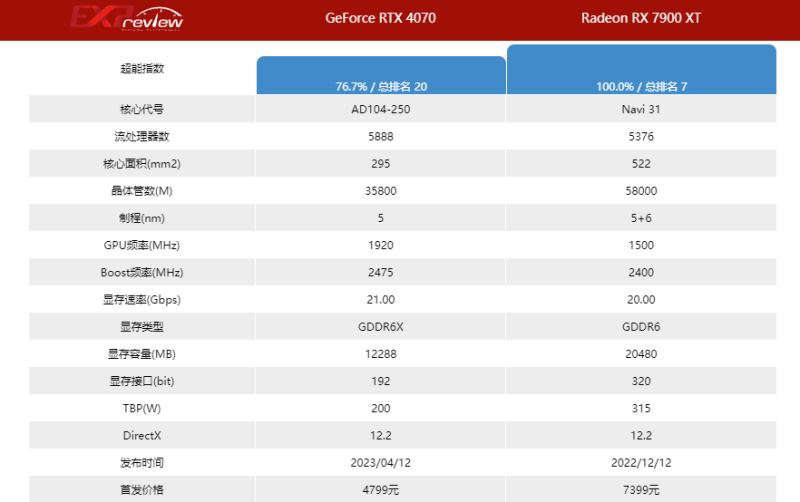 4070和7900xt区别介绍