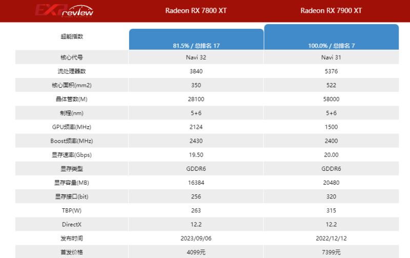7900xt和7800xt对比介绍