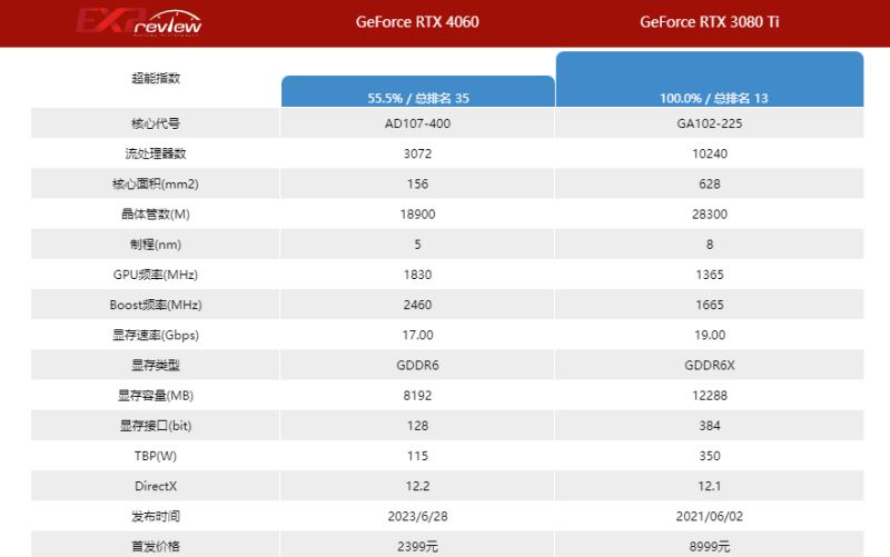3080ti和4060区别对比