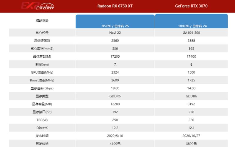 3070和6750xt对比介绍