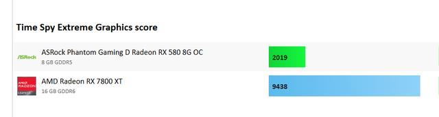 RX580升级至RX7800XT多大提升
