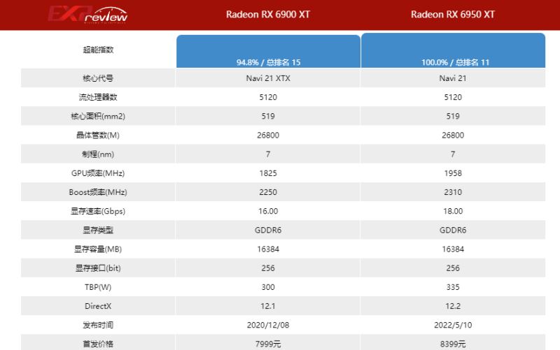 6950xt和6900xt区别对比
