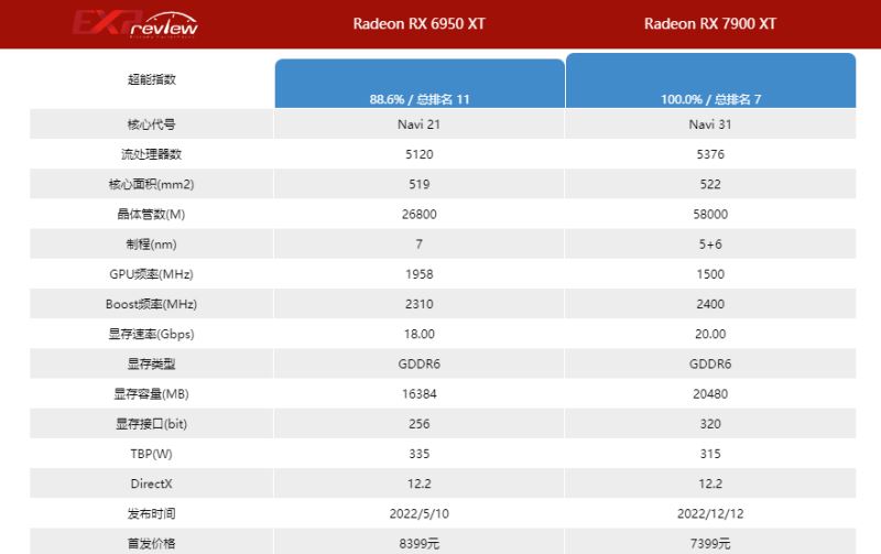 7900xt和6950xt对比介绍
