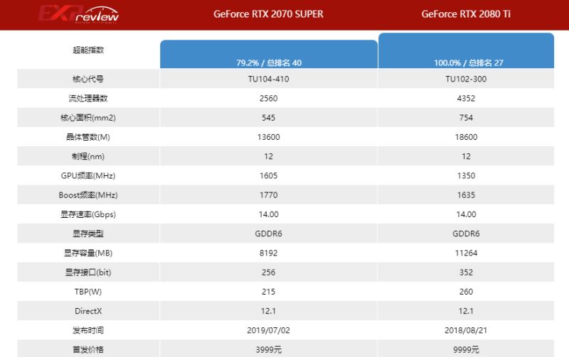 2070super和2080ti区别介绍