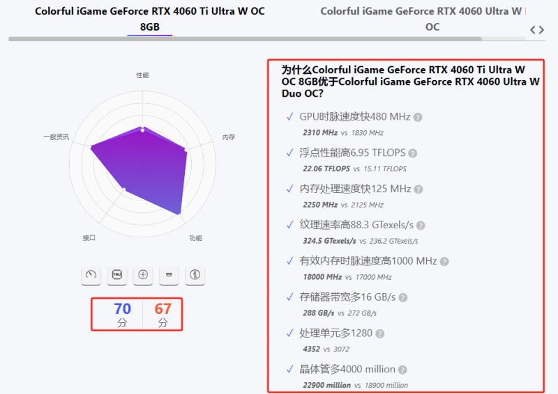七彩虹4060ultra和4060ti显卡不同点