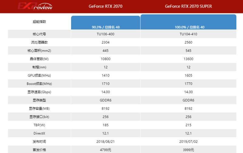 2070super和2070不同点