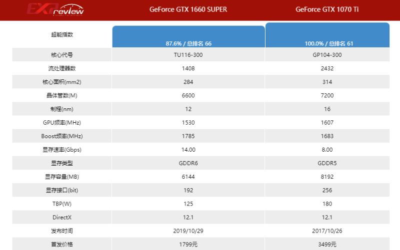 1070ti和1660super区别对比