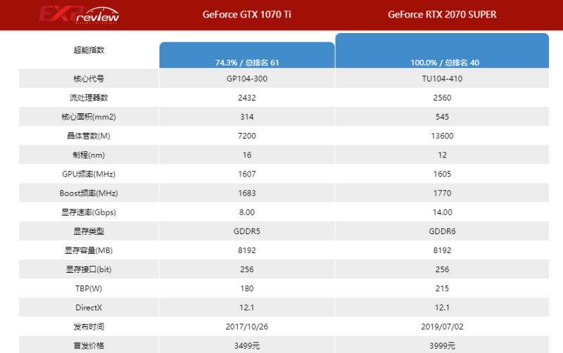 2070super和1070ti区别介绍