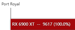 RX6900XT显卡什么级别