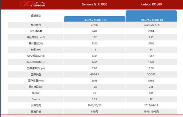 技嘉rx580和GXT1050区别介绍