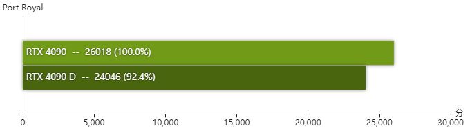 RTX4080SUPER和RTX3090Ti