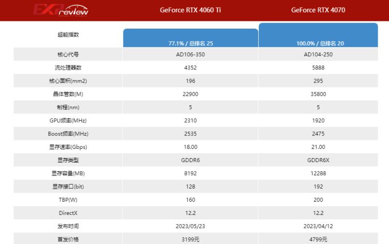 4060ti和4070不同点