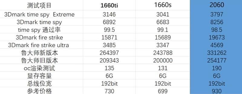 2060和1660s不同点