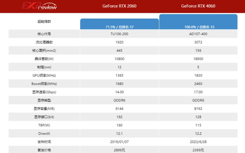 2060和4060不同点