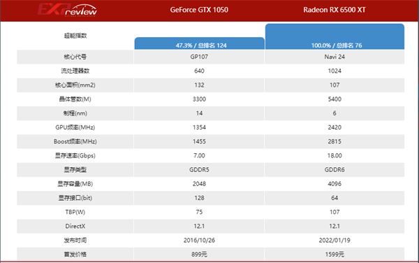 rx6500xt和gtx1050不同点