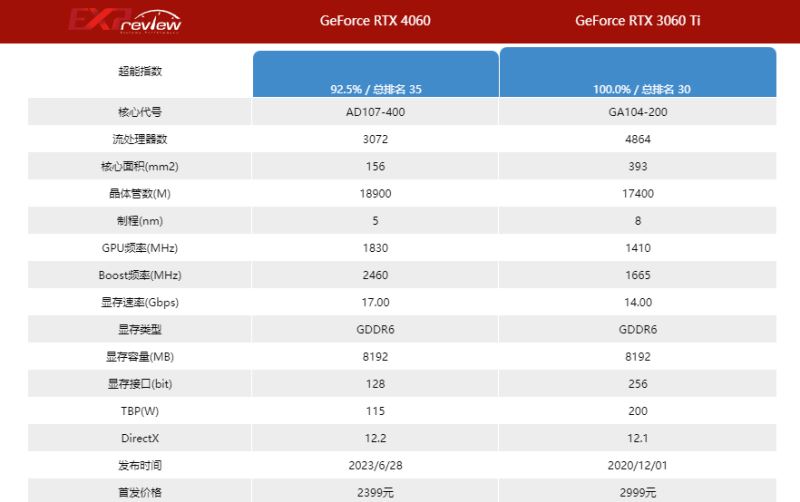 4060和3060ti区别对比