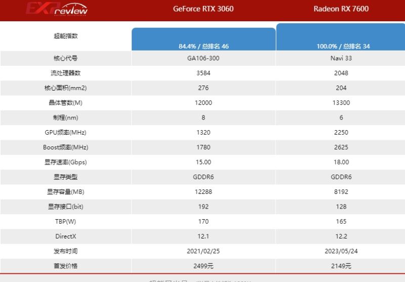 蓝宝石rx7600白金版性能如何