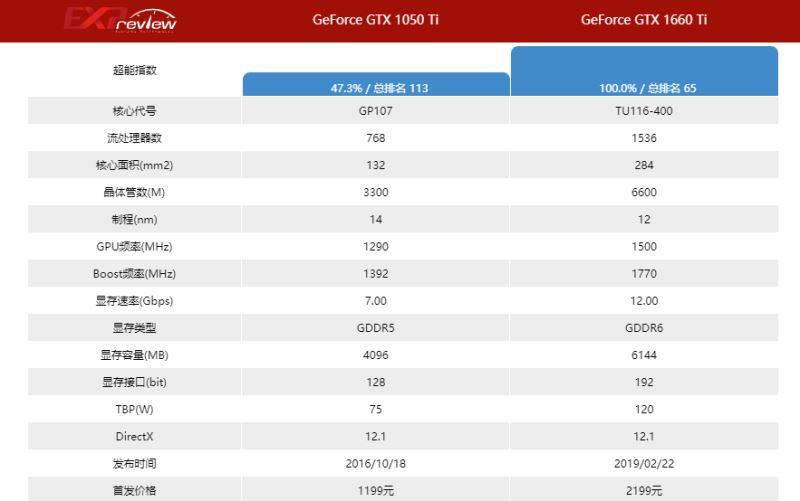 1660ti和1050ti不同点