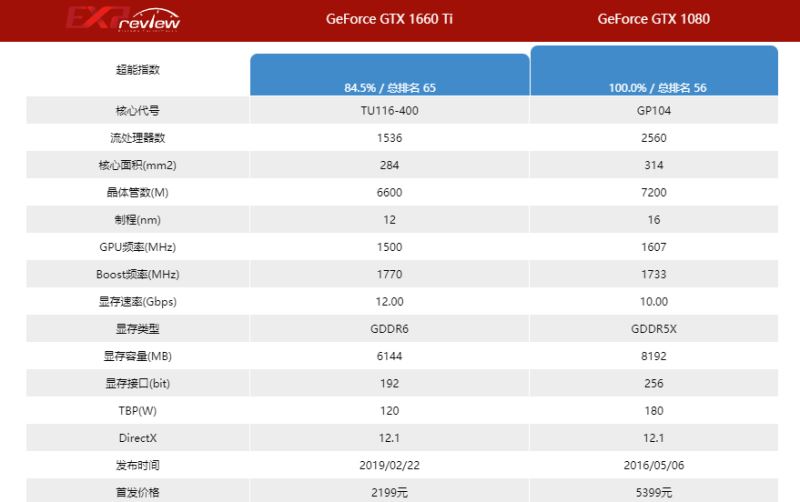 GTX1660ti和GTX1080不同点