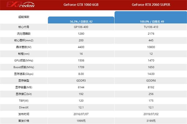 RTX2060super和RTX1060不同点