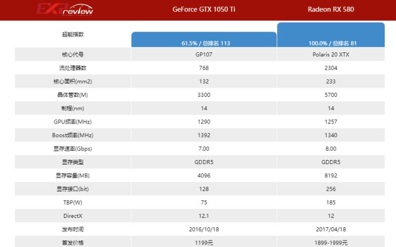 1050ti和rx580不同点