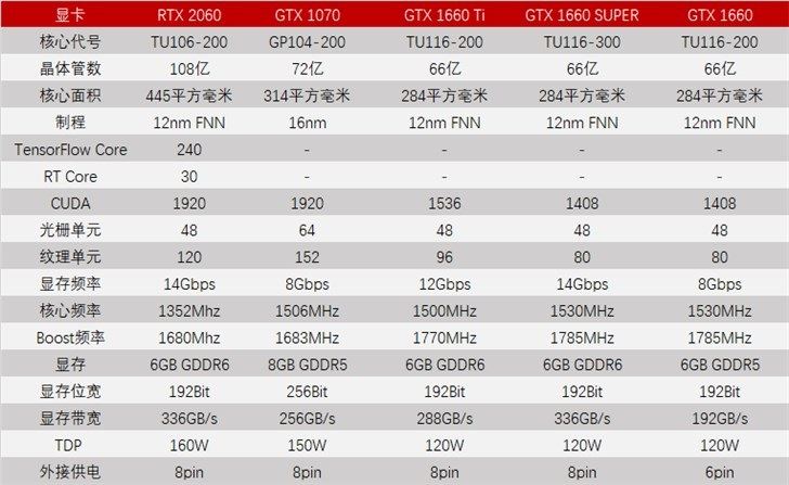 1660super玩游戏怎么样