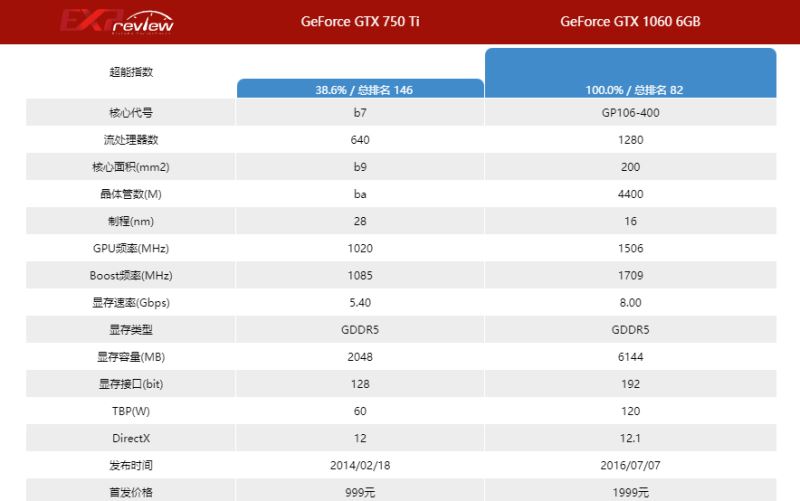 gtx1060和gtx750ti对比详解
